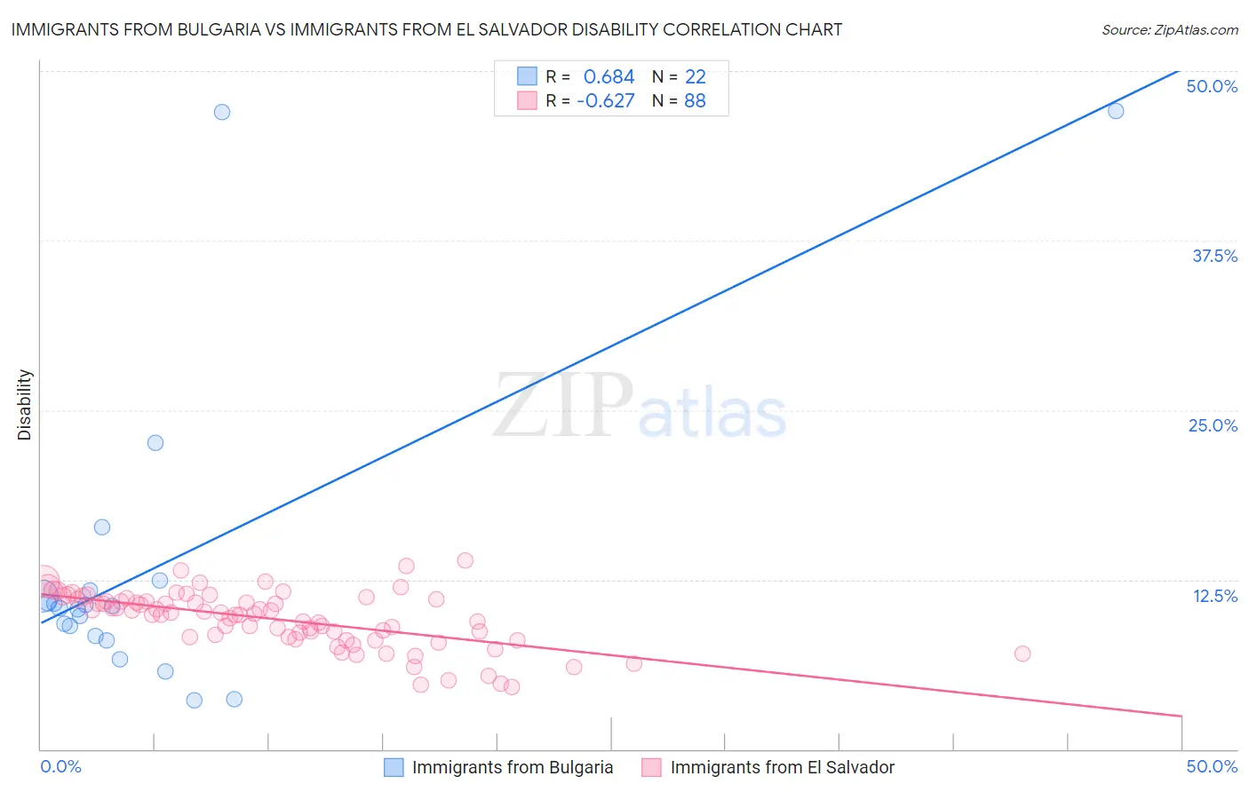 Immigrants from Bulgaria vs Immigrants from El Salvador Disability