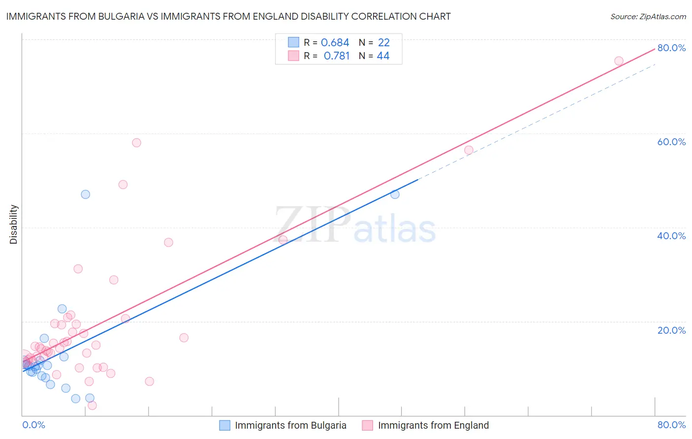 Immigrants from Bulgaria vs Immigrants from England Disability