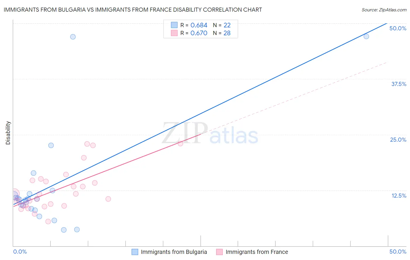 Immigrants from Bulgaria vs Immigrants from France Disability