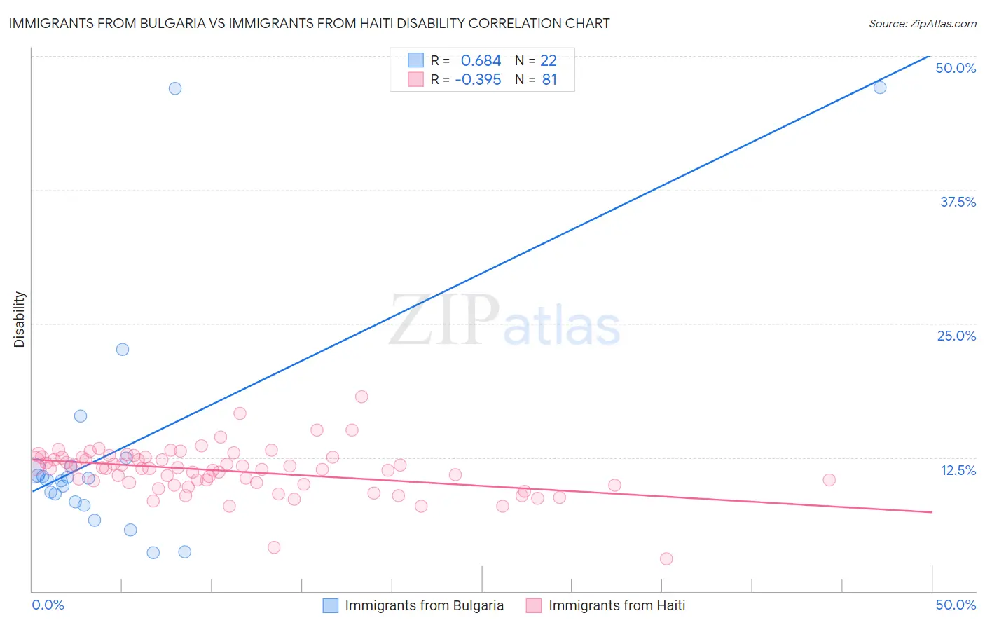 Immigrants from Bulgaria vs Immigrants from Haiti Disability