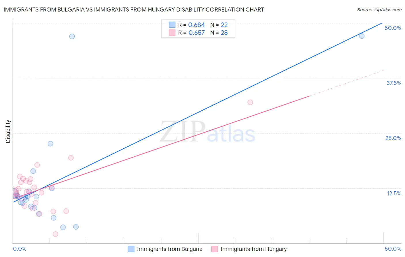 Immigrants from Bulgaria vs Immigrants from Hungary Disability