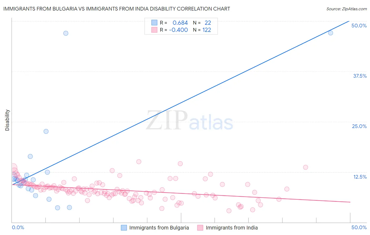 Immigrants from Bulgaria vs Immigrants from India Disability