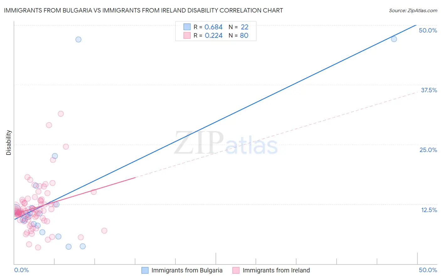 Immigrants from Bulgaria vs Immigrants from Ireland Disability