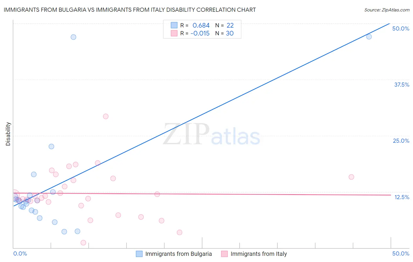 Immigrants from Bulgaria vs Immigrants from Italy Disability