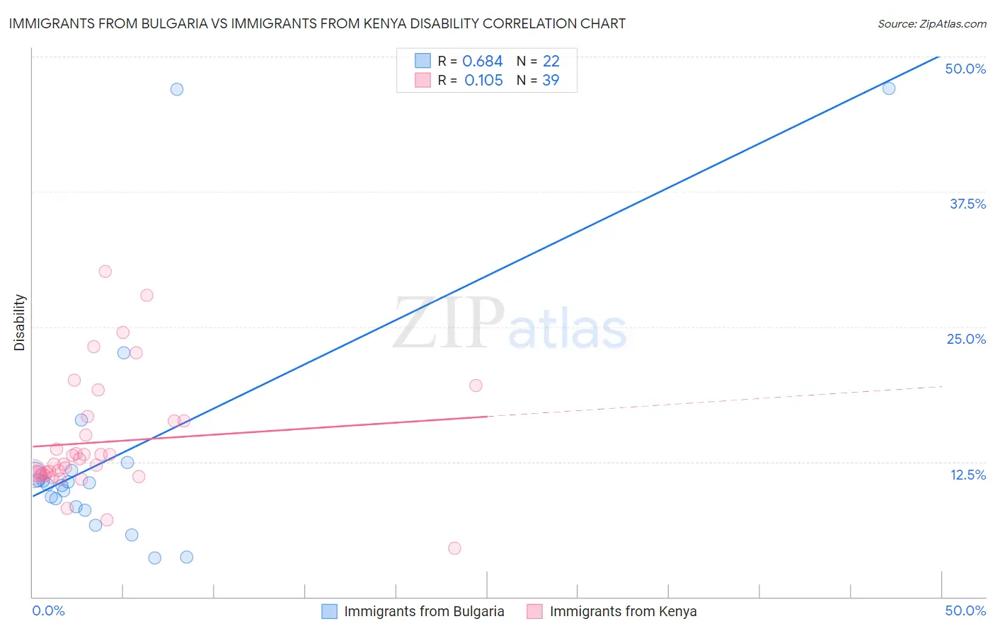 Immigrants from Bulgaria vs Immigrants from Kenya Disability