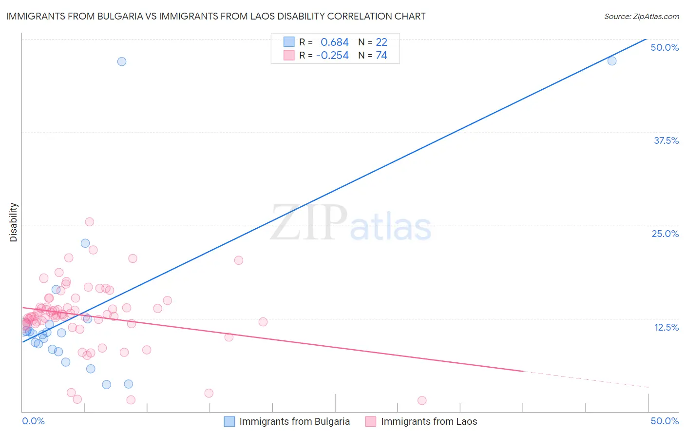 Immigrants from Bulgaria vs Immigrants from Laos Disability