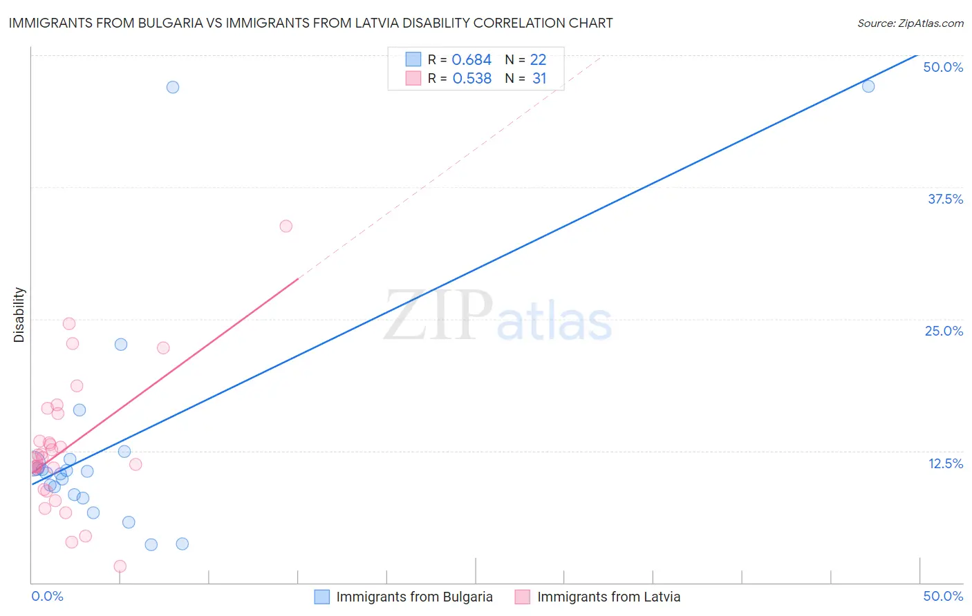 Immigrants from Bulgaria vs Immigrants from Latvia Disability