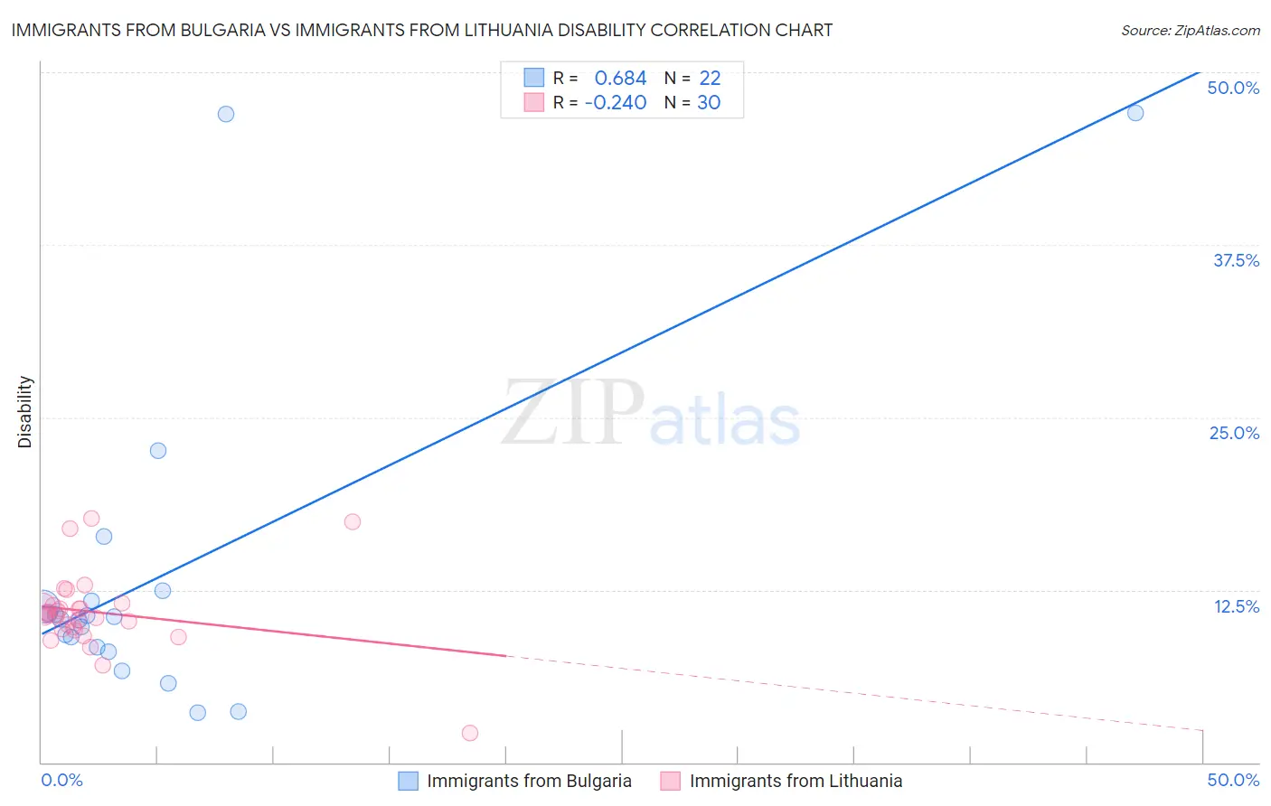 Immigrants from Bulgaria vs Immigrants from Lithuania Disability