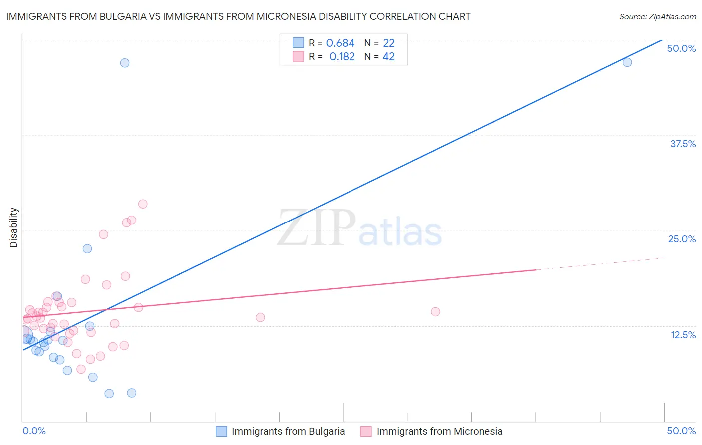 Immigrants from Bulgaria vs Immigrants from Micronesia Disability
