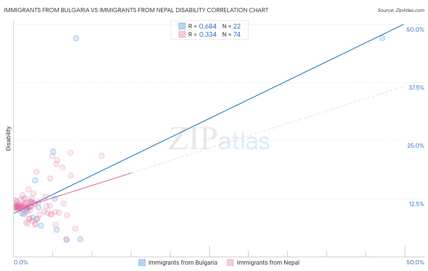 Immigrants from Bulgaria vs Immigrants from Nepal Disability