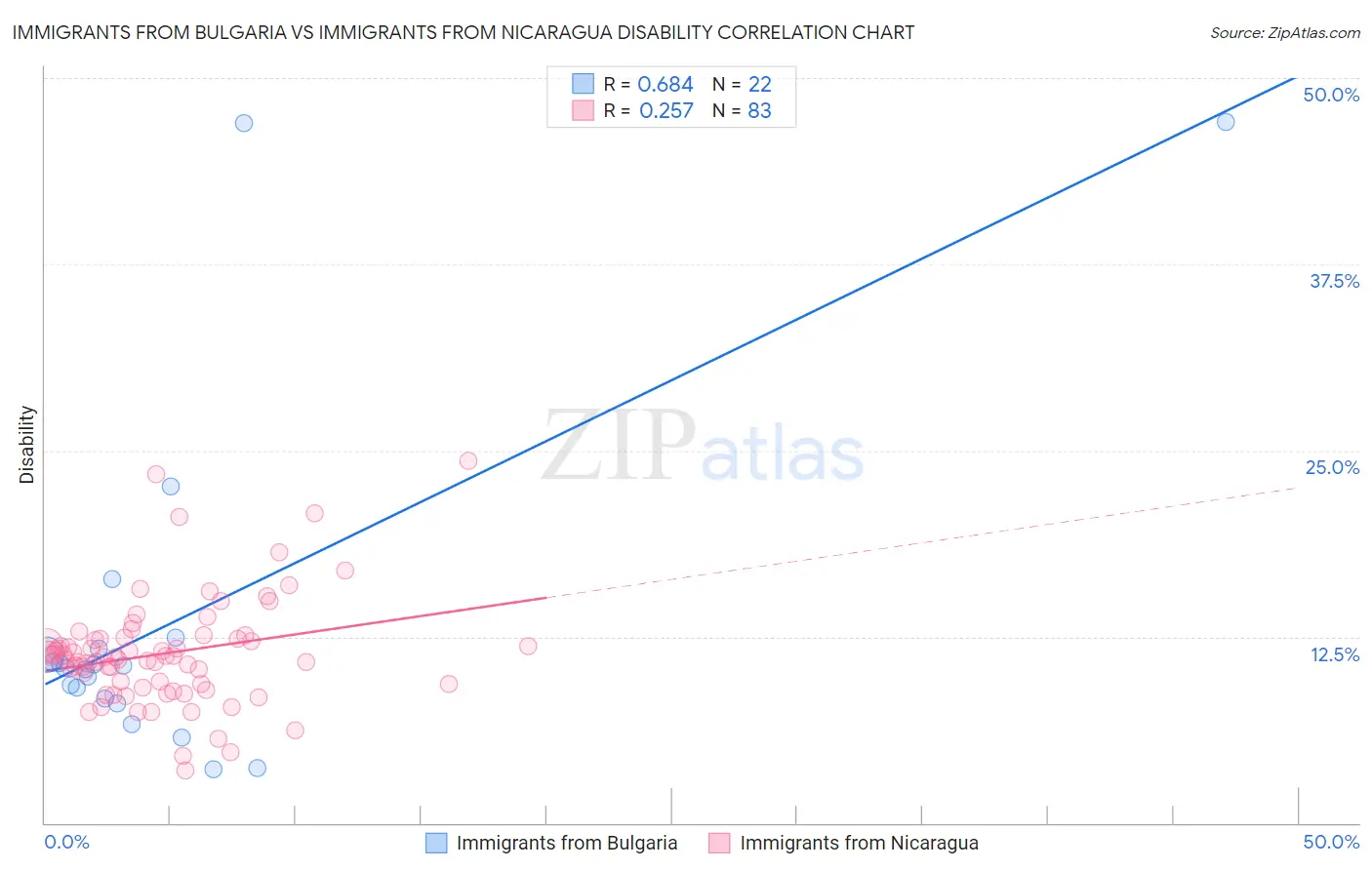 Immigrants from Bulgaria vs Immigrants from Nicaragua Disability