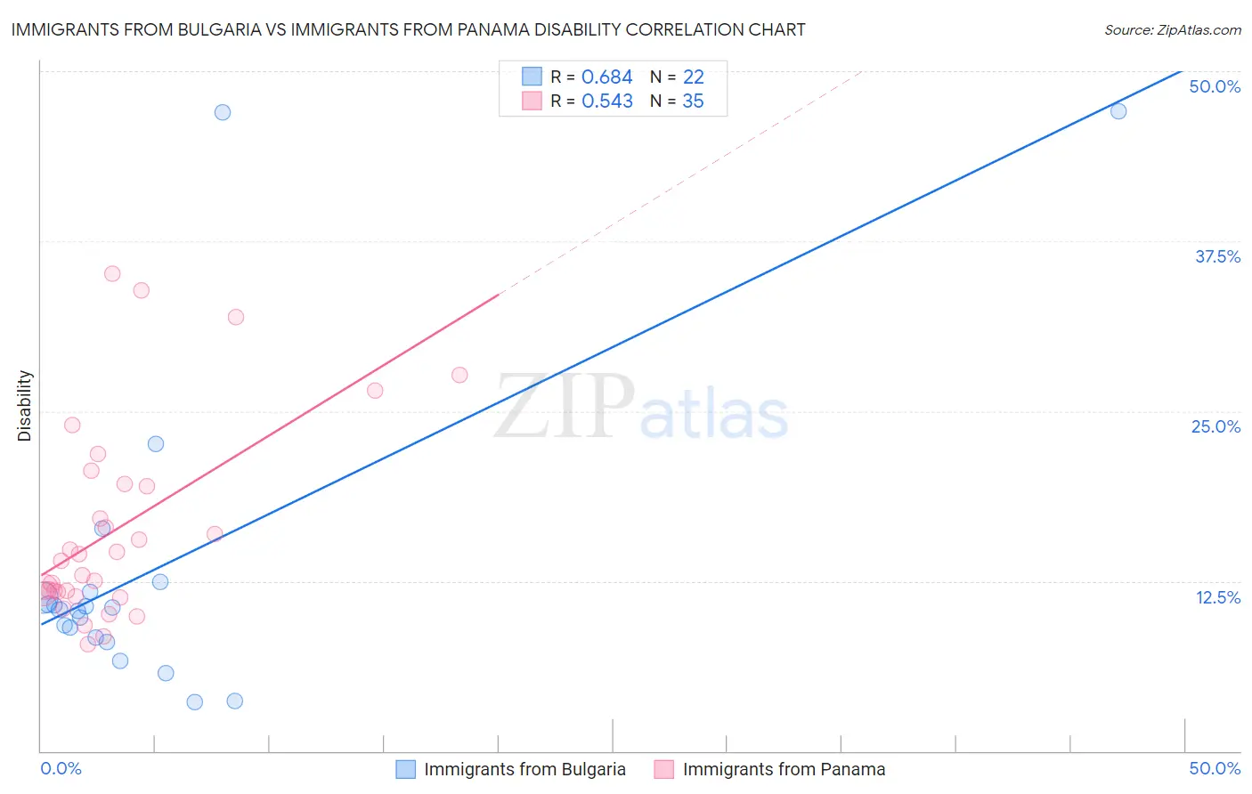 Immigrants from Bulgaria vs Immigrants from Panama Disability