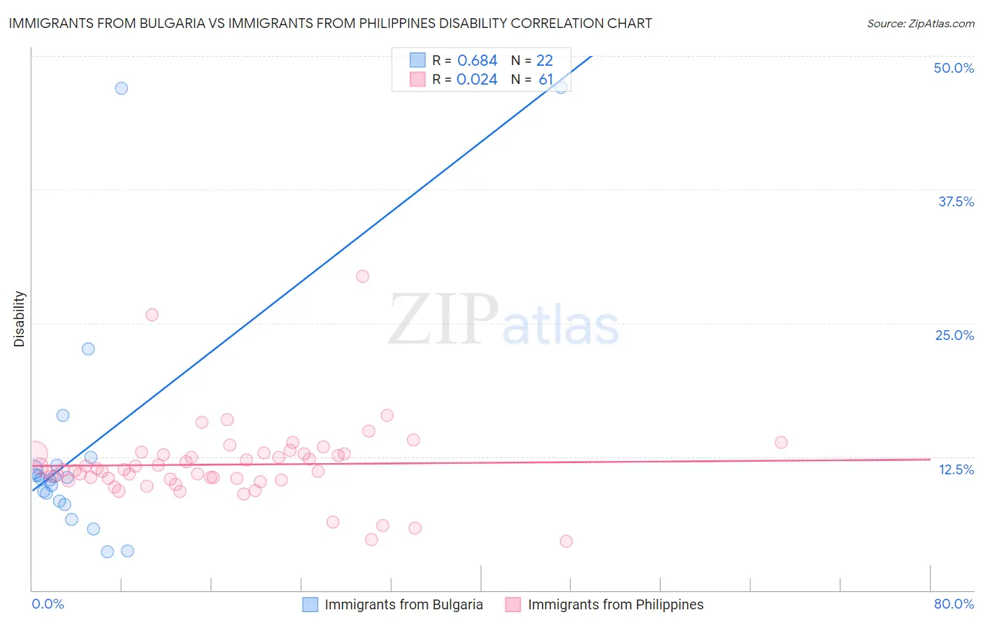 Immigrants from Bulgaria vs Immigrants from Philippines Disability