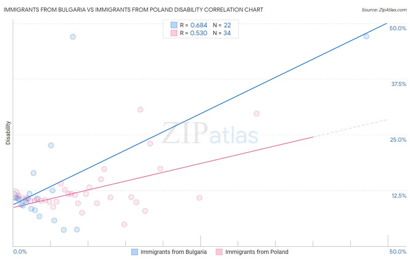 Immigrants from Bulgaria vs Immigrants from Poland Disability
