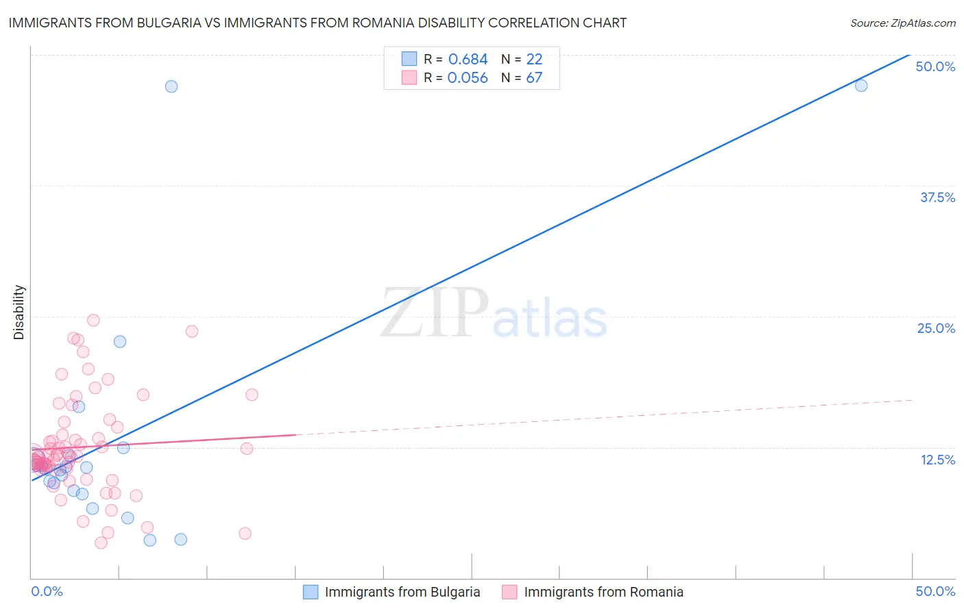 Immigrants from Bulgaria vs Immigrants from Romania Disability