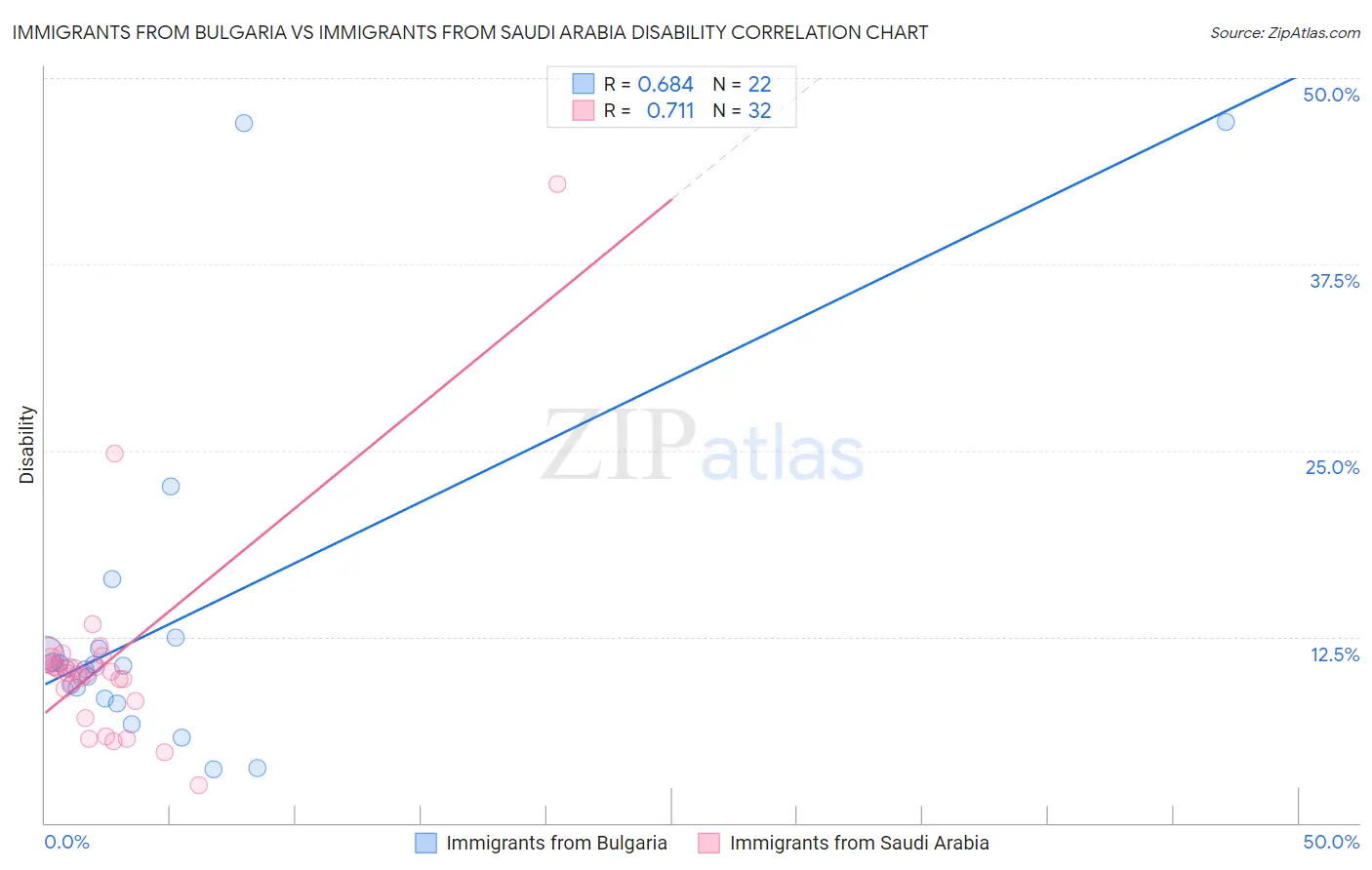 Immigrants from Bulgaria vs Immigrants from Saudi Arabia Disability