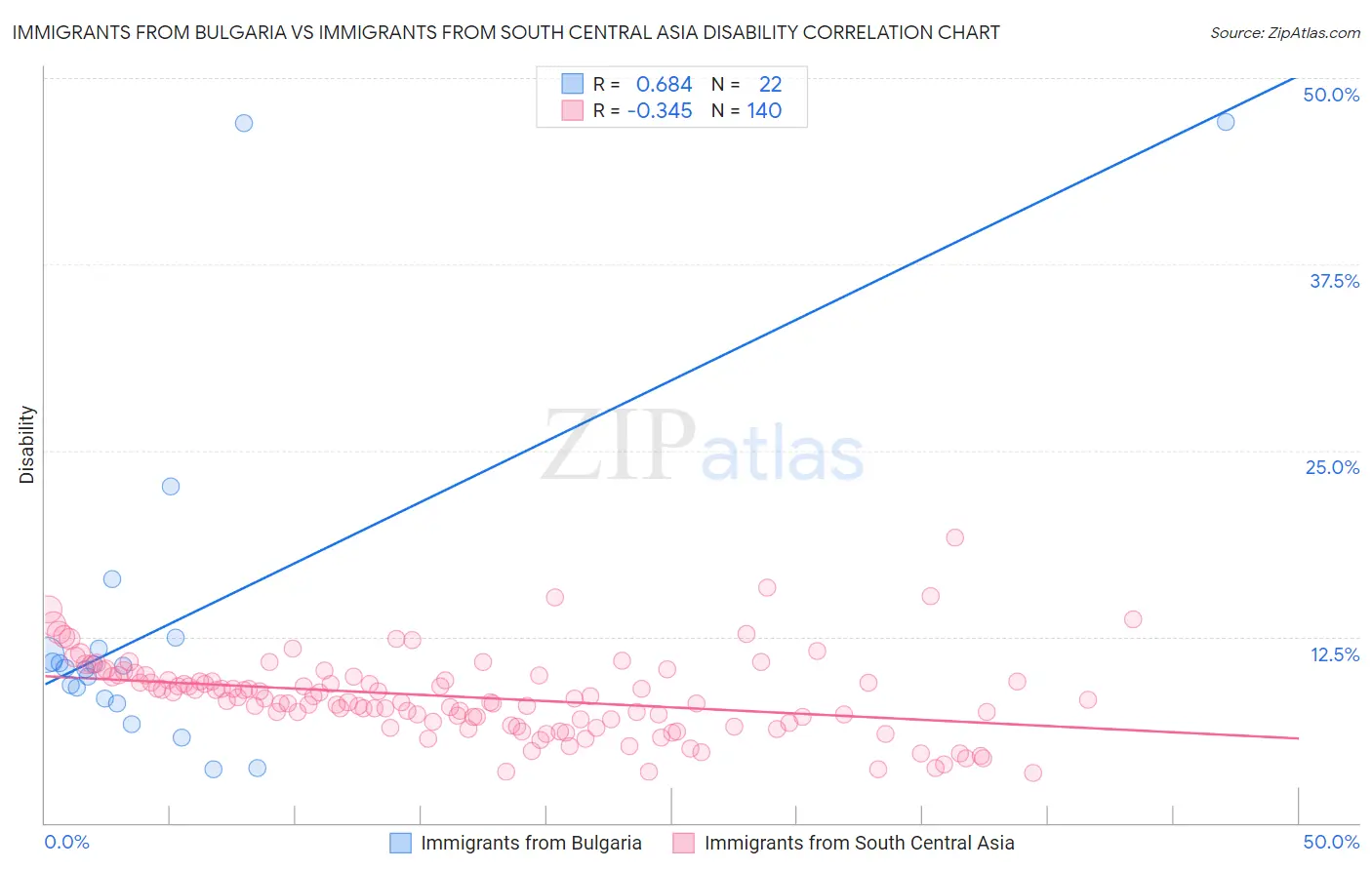 Immigrants from Bulgaria vs Immigrants from South Central Asia Disability