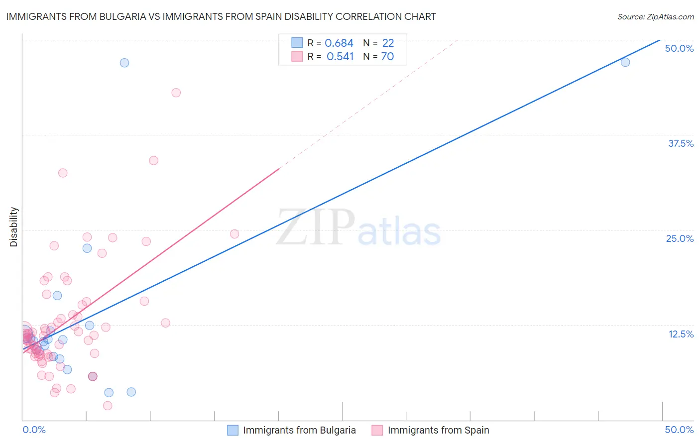 Immigrants from Bulgaria vs Immigrants from Spain Disability