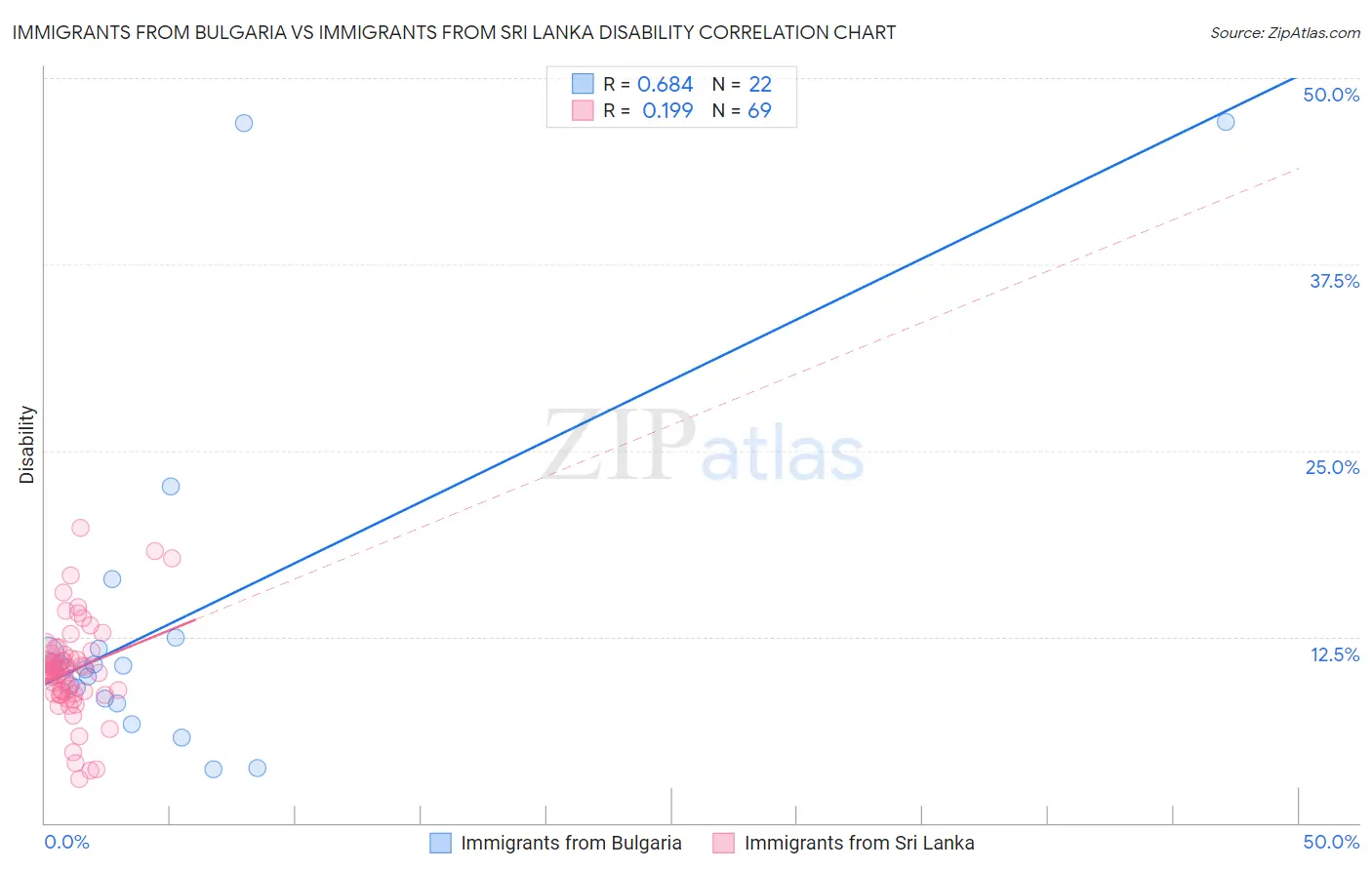 Immigrants from Bulgaria vs Immigrants from Sri Lanka Disability