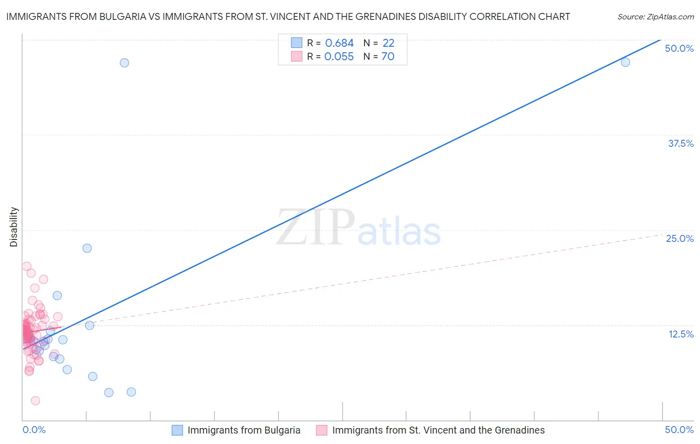 Immigrants from Bulgaria vs Immigrants from St. Vincent and the Grenadines Disability