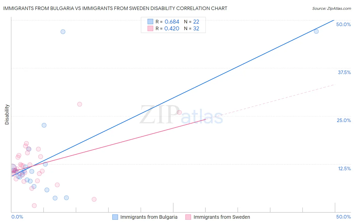 Immigrants from Bulgaria vs Immigrants from Sweden Disability