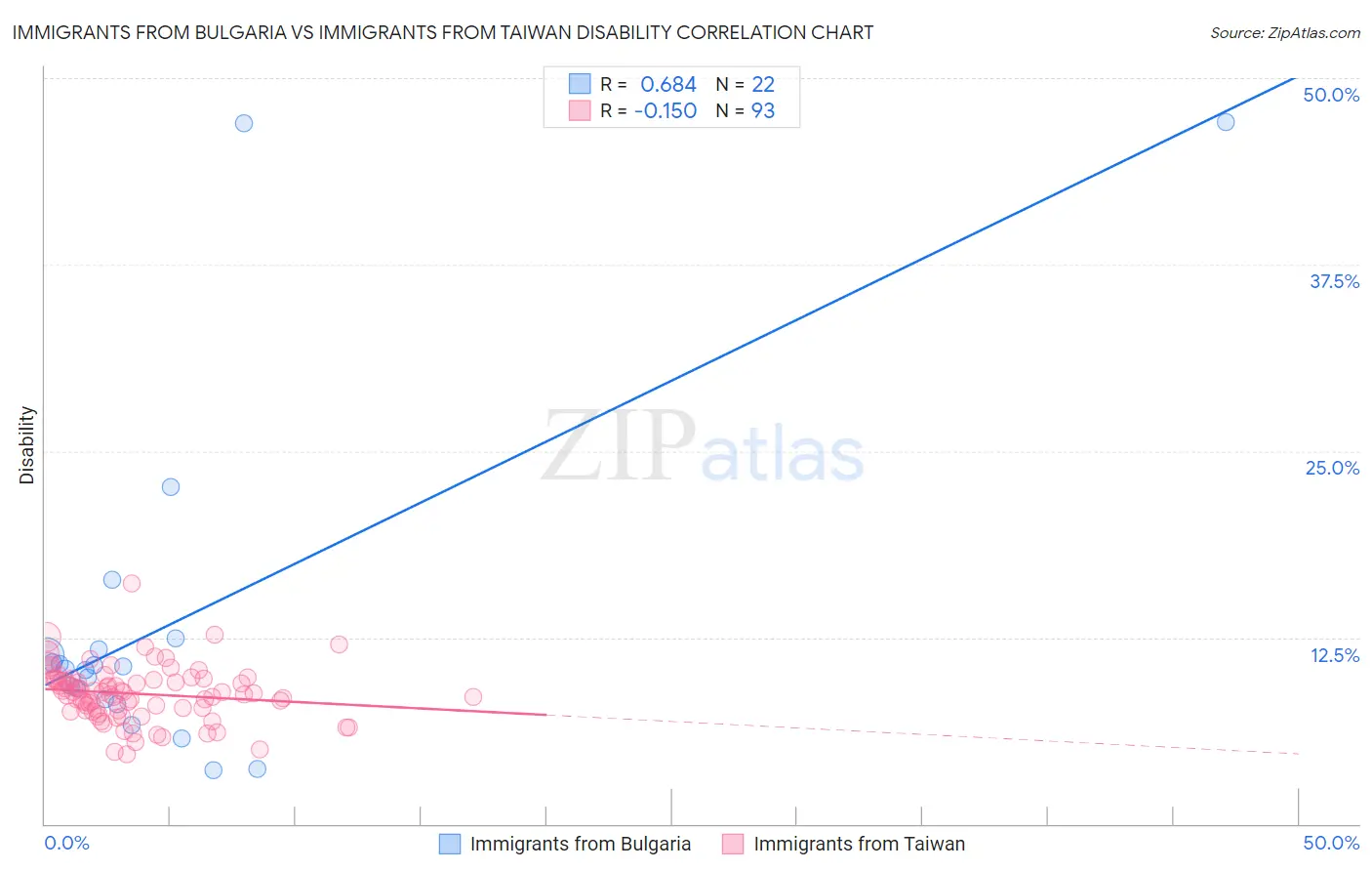Immigrants from Bulgaria vs Immigrants from Taiwan Disability