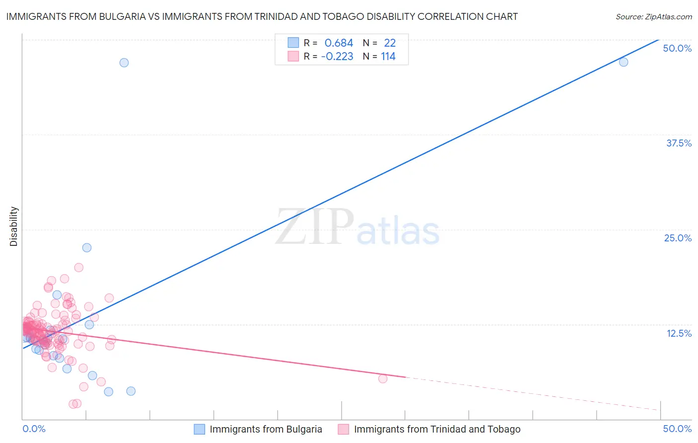 Immigrants from Bulgaria vs Immigrants from Trinidad and Tobago Disability