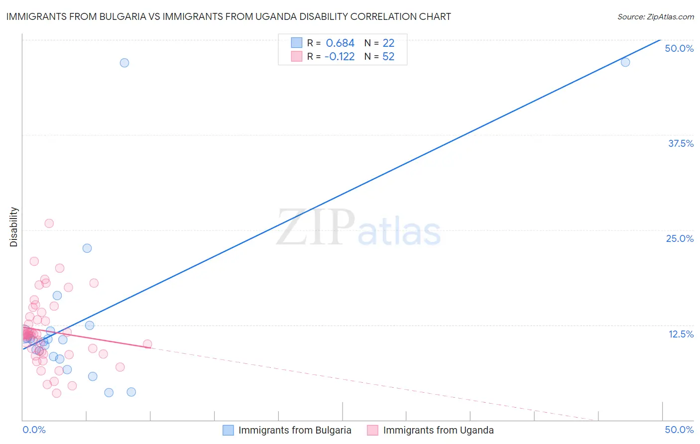 Immigrants from Bulgaria vs Immigrants from Uganda Disability