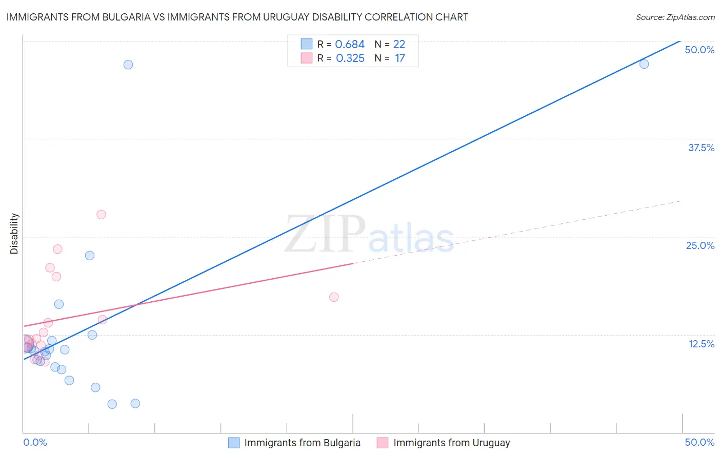 Immigrants from Bulgaria vs Immigrants from Uruguay Disability