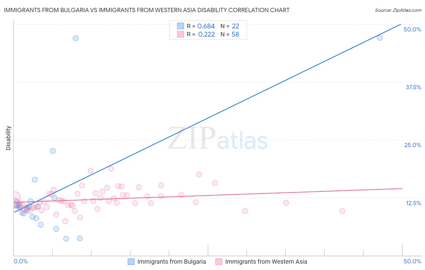 Immigrants from Bulgaria vs Immigrants from Western Asia Disability