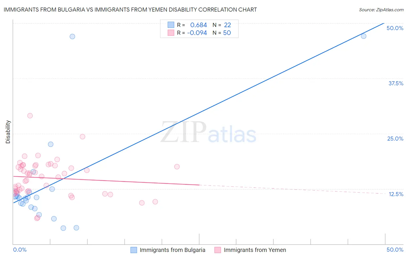 Immigrants from Bulgaria vs Immigrants from Yemen Disability