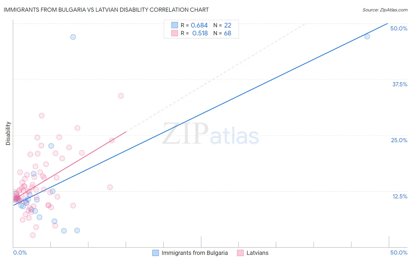 Immigrants from Bulgaria vs Latvian Disability