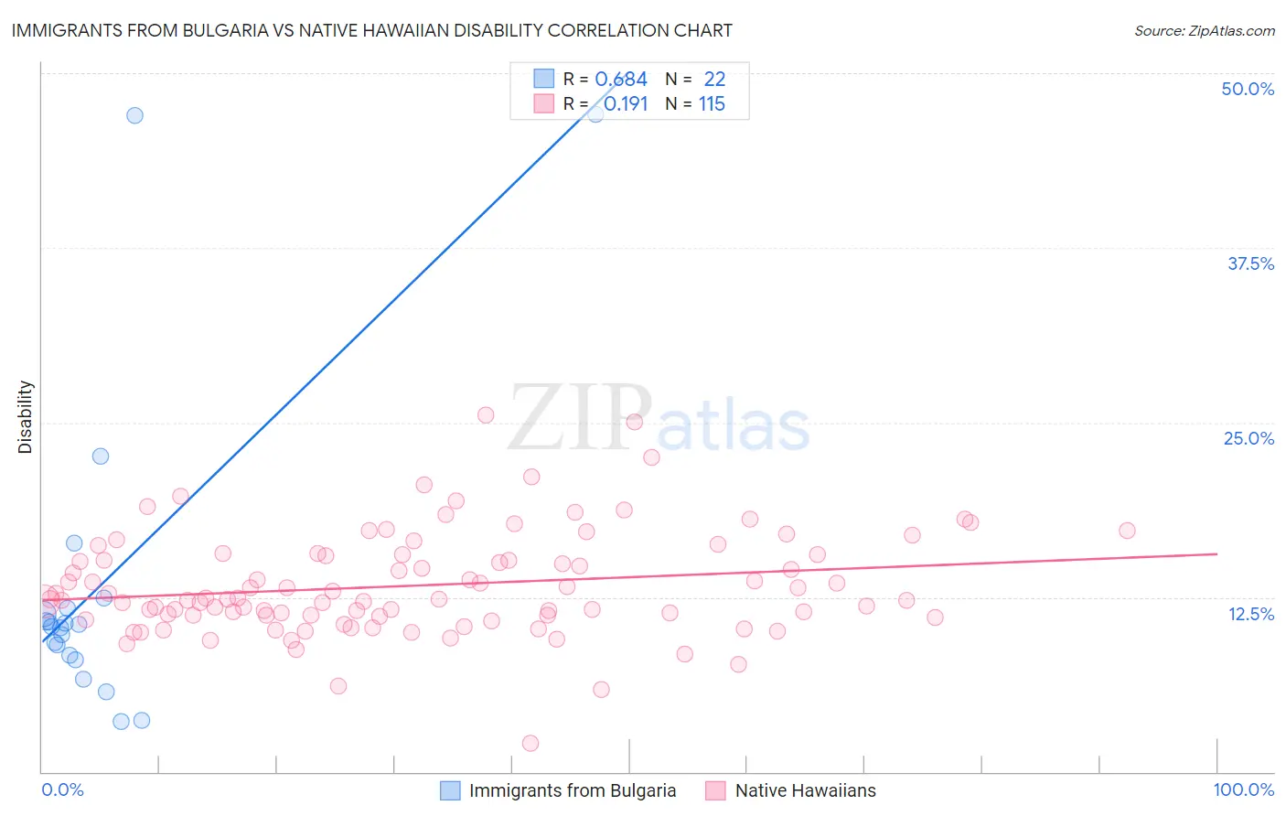 Immigrants from Bulgaria vs Native Hawaiian Disability