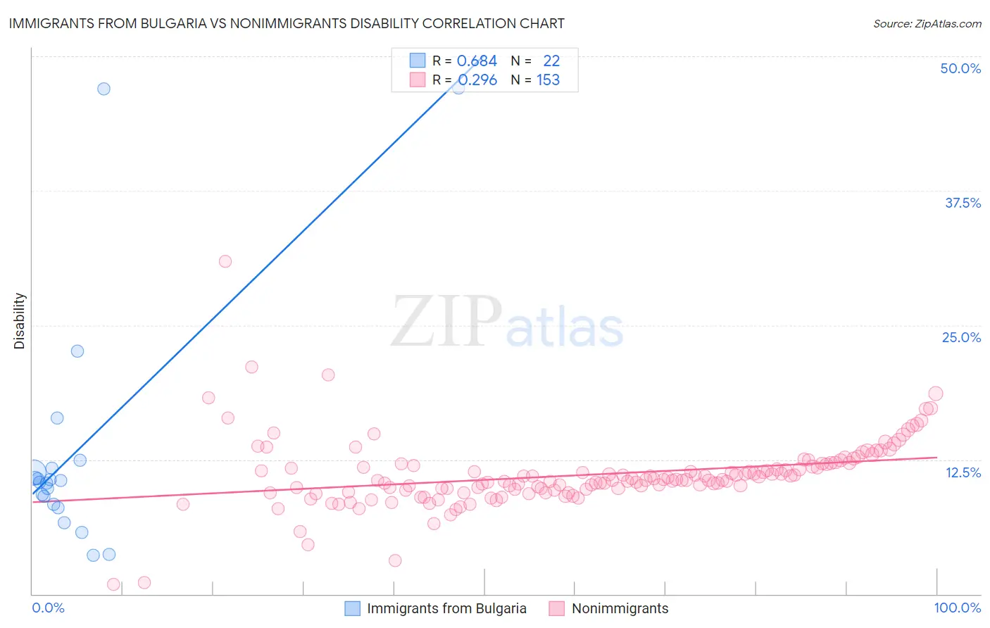 Immigrants from Bulgaria vs Nonimmigrants Disability