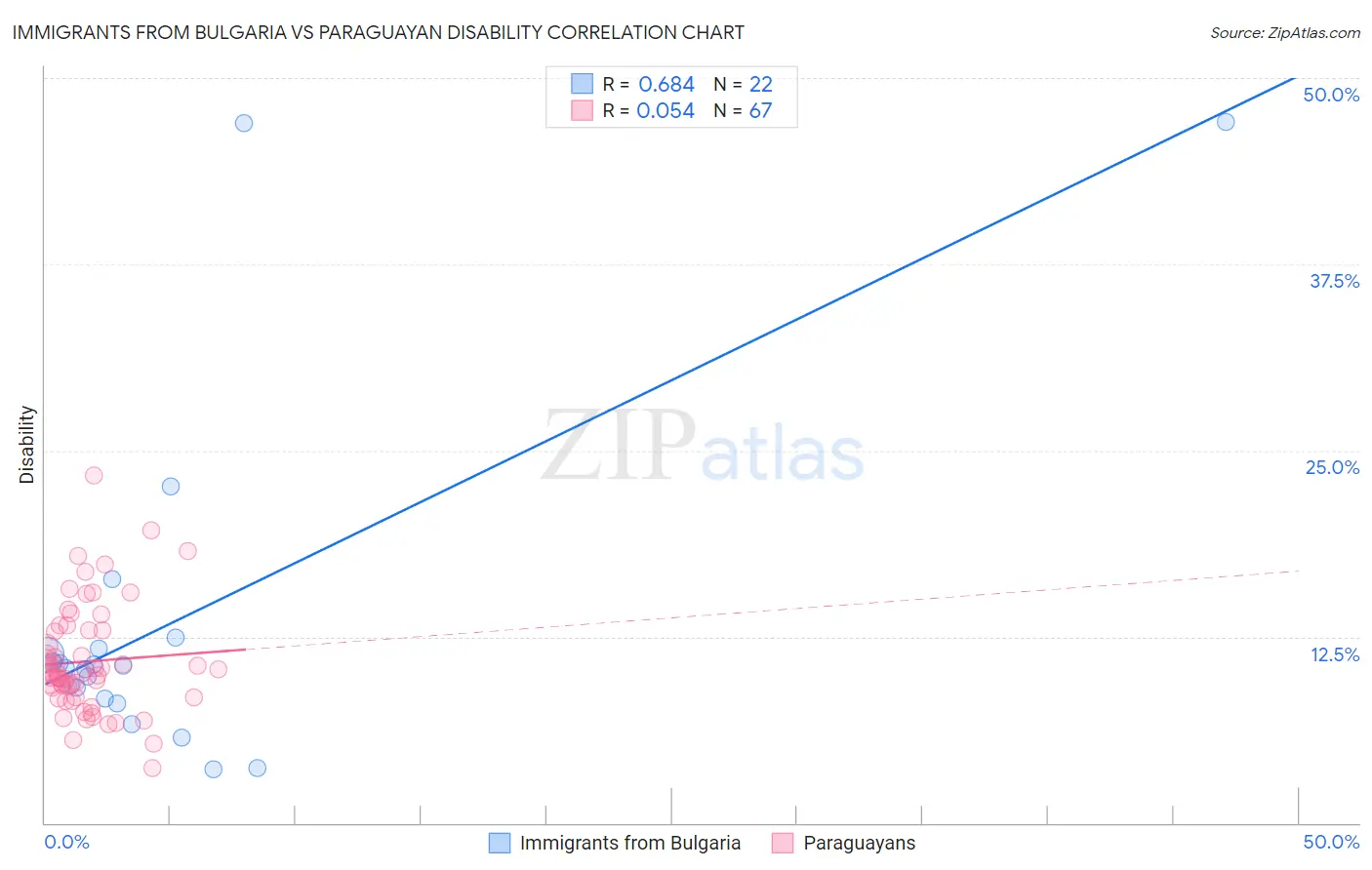 Immigrants from Bulgaria vs Paraguayan Disability