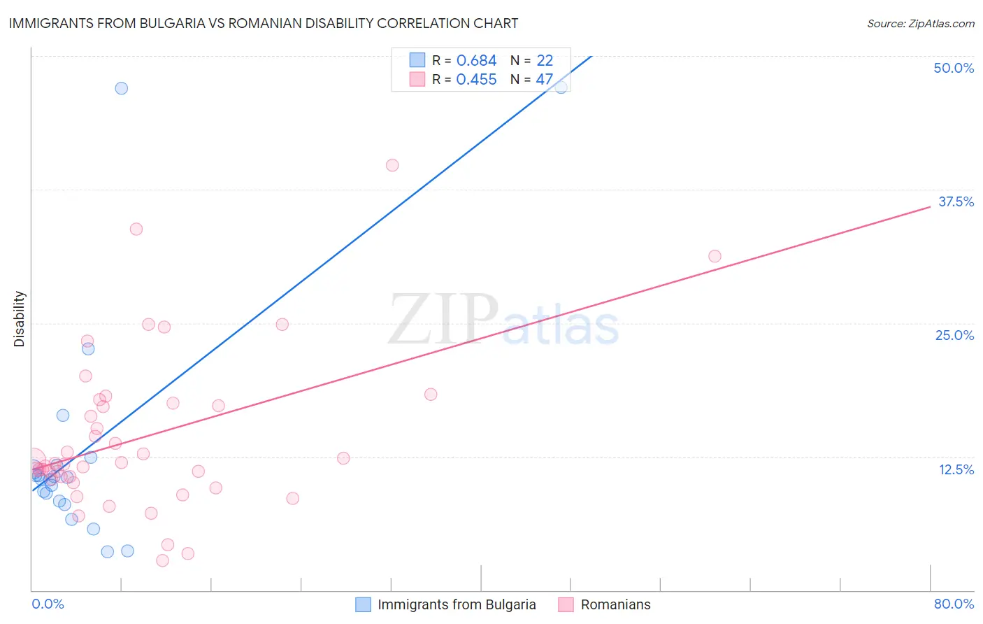 Immigrants from Bulgaria vs Romanian Disability