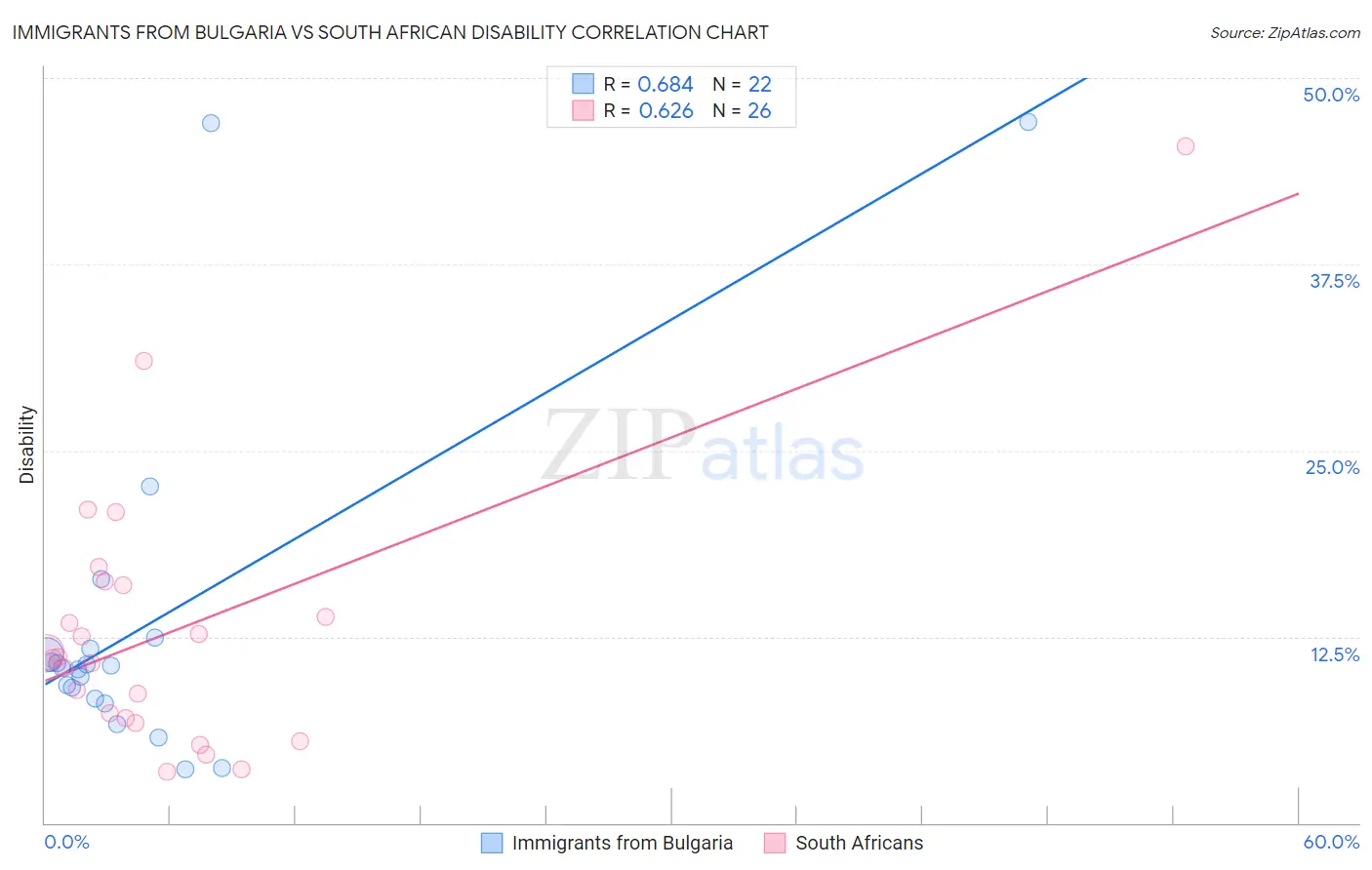 Immigrants from Bulgaria vs South African Disability