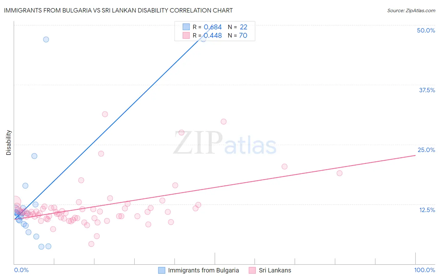 Immigrants from Bulgaria vs Sri Lankan Disability