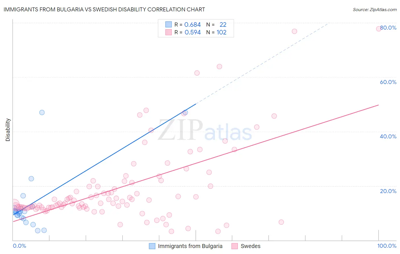 Immigrants from Bulgaria vs Swedish Disability