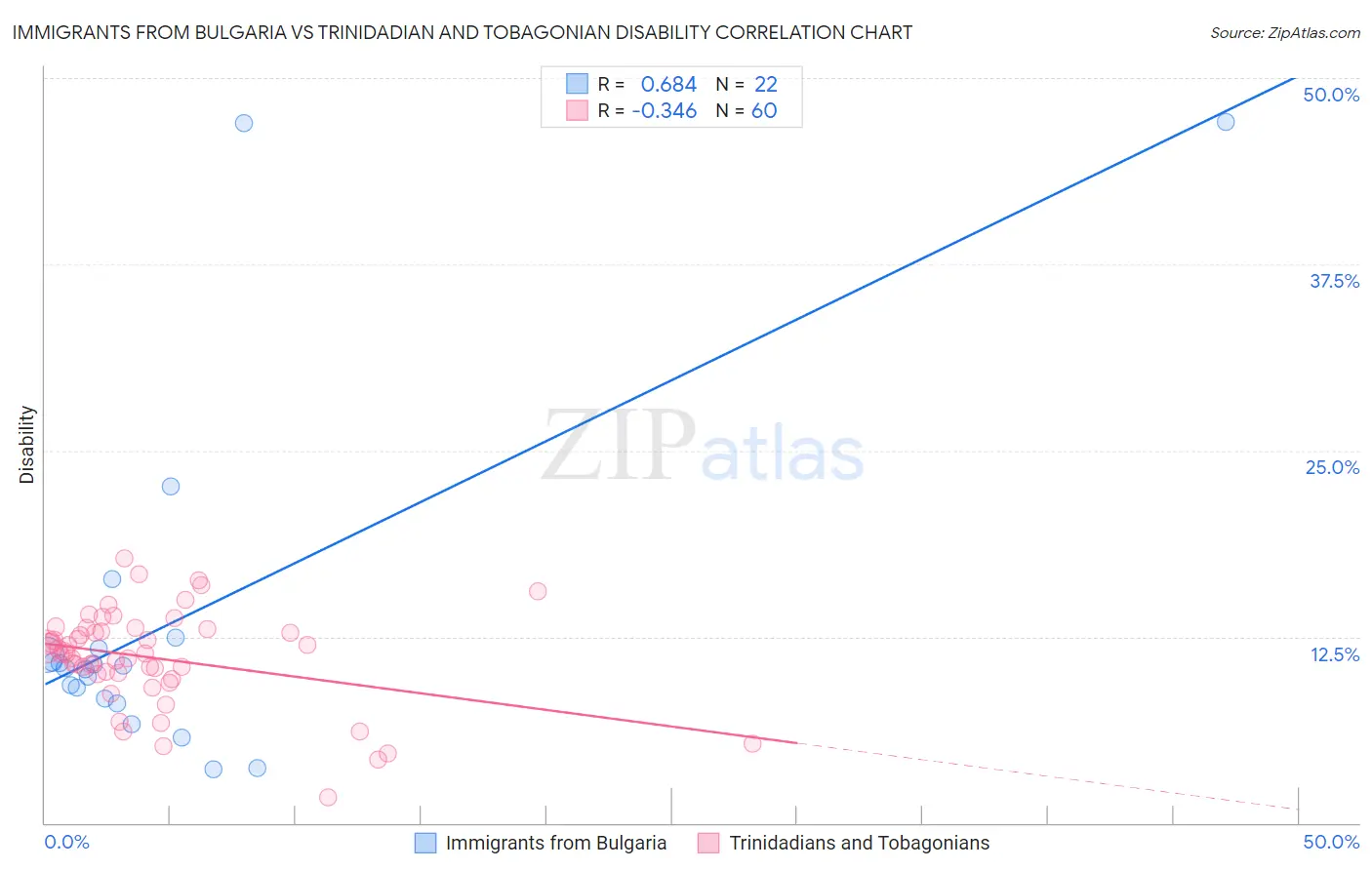 Immigrants from Bulgaria vs Trinidadian and Tobagonian Disability