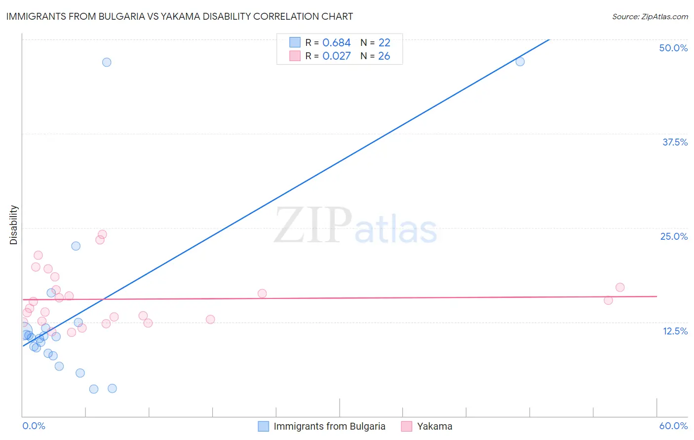 Immigrants from Bulgaria vs Yakama Disability