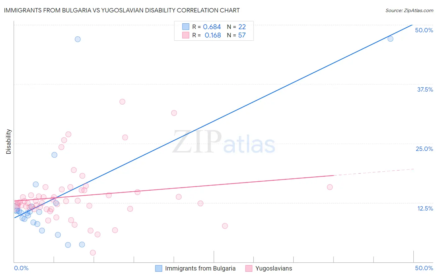 Immigrants from Bulgaria vs Yugoslavian Disability