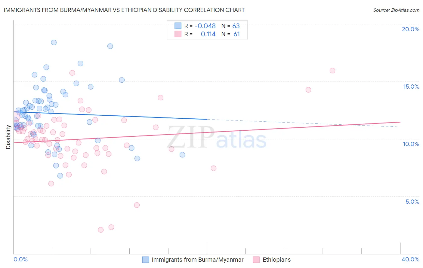 Immigrants from Burma/Myanmar vs Ethiopian Disability