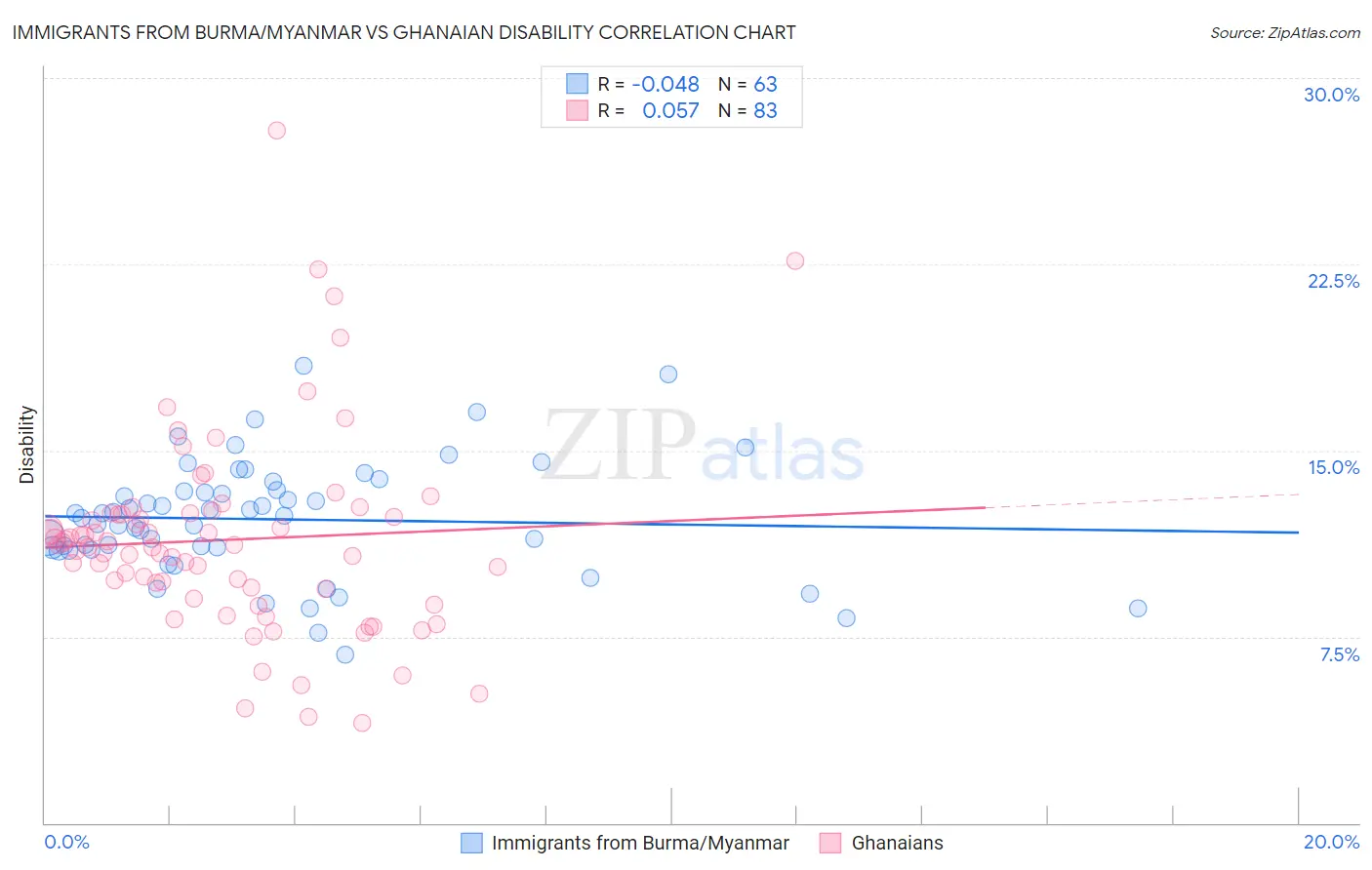 Immigrants from Burma/Myanmar vs Ghanaian Disability