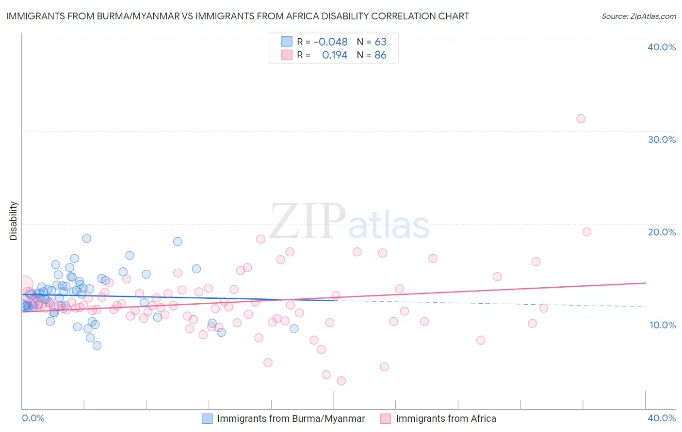 Immigrants from Burma/Myanmar vs Immigrants from Africa Disability