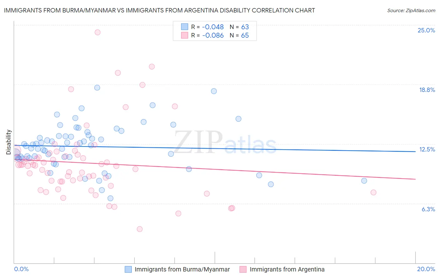 Immigrants from Burma/Myanmar vs Immigrants from Argentina Disability