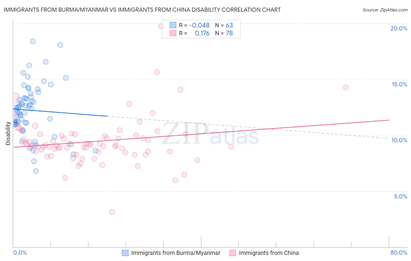 Immigrants from Burma/Myanmar vs Immigrants from China Disability