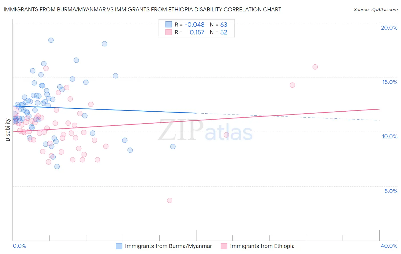 Immigrants from Burma/Myanmar vs Immigrants from Ethiopia Disability