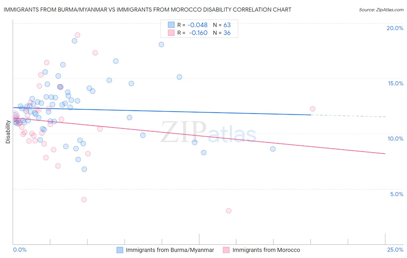 Immigrants from Burma/Myanmar vs Immigrants from Morocco Disability