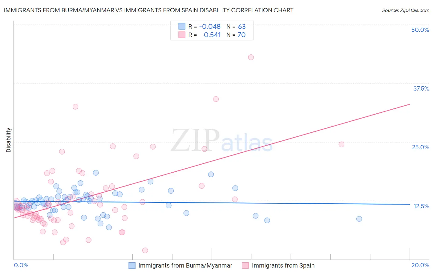 Immigrants from Burma/Myanmar vs Immigrants from Spain Disability